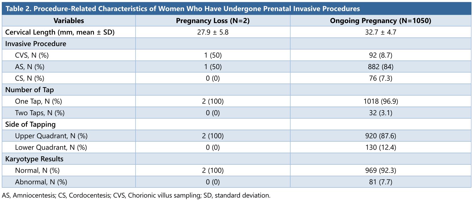 Table 2.JPGProcedure-related characteristics of women who have undergone prenatal invasive procedures.